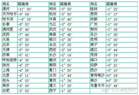 磁偏角校正|地质罗盘如何使用？能测方位，坡度角和太阳方位角（磁偏角校正）